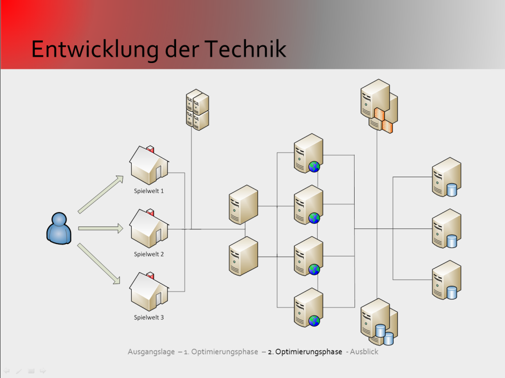 Das Bild zeigt schematisch die Serverstruktur eines großen Internet-Projekts